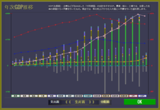 クエスト・コネクション《ミッション：アベノミクス編》のゲーム画面「年間GDP推移グラフ（三面等価の生産面）」
